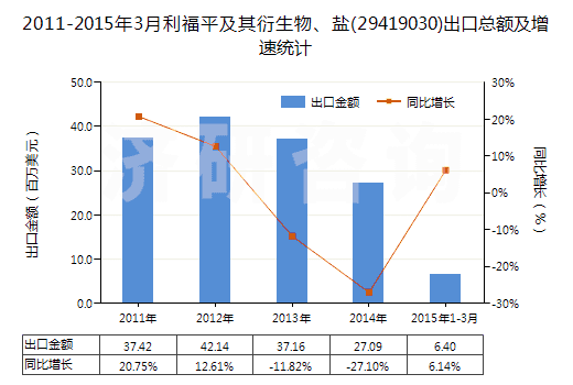 2011-2015年3月利福平及其衍生物、鹽(29419030)出口總額及增速統(tǒng)計
